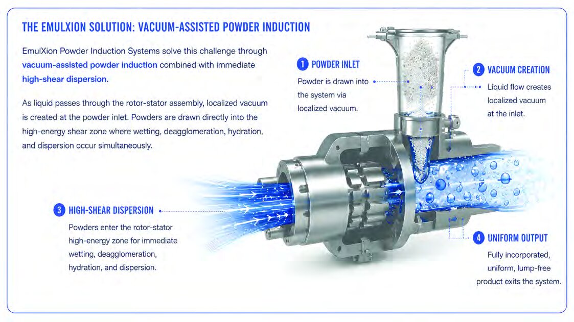 Vacuum-assisted powder induction and dispersion system